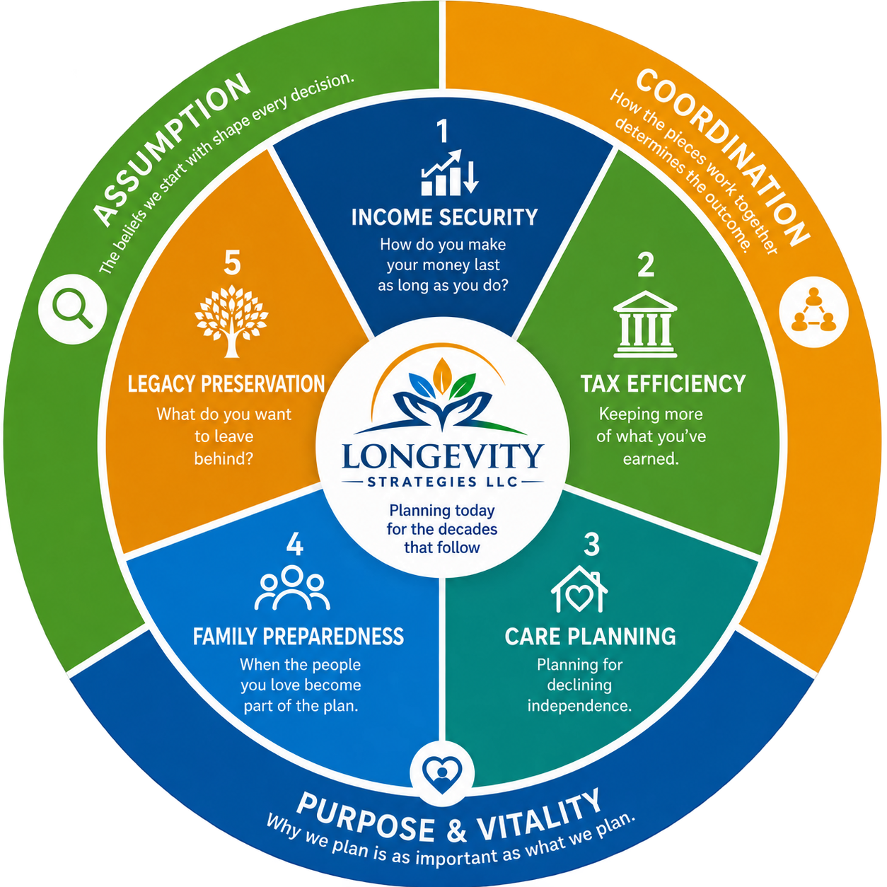 Longevity Readiness AssessmentTM Chart